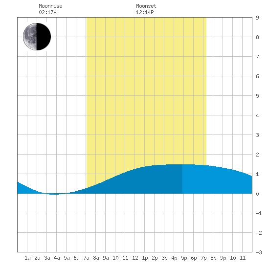 Shell Island tide chart for Saturday, March 22, 2025