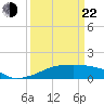 Shell Island tide chart for Saturday, March 22, 2025