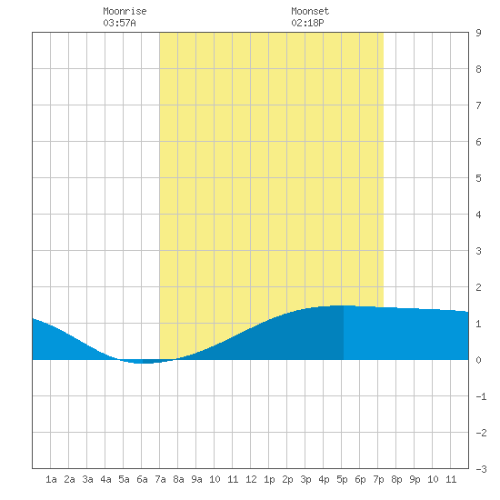 Shell Island tide chart for Monday, March 24, 2025