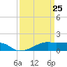 Shell Island tide chart for Tuesday, March 25, 2025