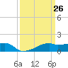 Shell Island tide chart for Wednesday, March 26, 2025