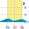 Shell Island tide chart for Sunday, March 2, 2025