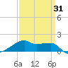 Shell Island tide chart for Monday, March 31, 2025