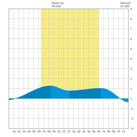 Shell Island tide chart for Monday, March 3, 2025