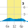 Shell Island tide chart for Monday, March 3, 2025