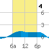 Shell Island tide chart for Tuesday, March 4, 2025