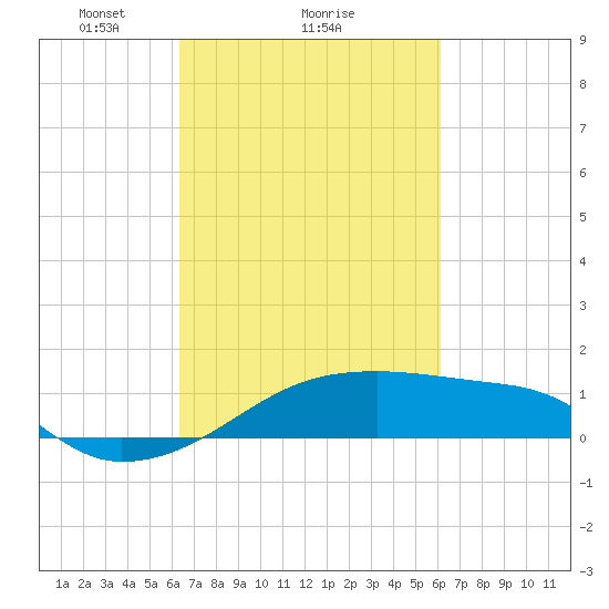 Shell Island tide chart for Friday, March 7, 2025