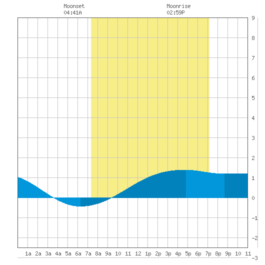 Shell Island tide chart for Sunday, March 9, 2025