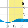Shell Island tide chart for Sunday, March 9, 2025