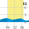 Shell Island tide chart for Friday, April 11, 2025