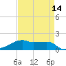 Shell Island tide chart for Monday, April 14, 2025
