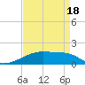 Shell Island tide chart for Friday, April 18, 2025