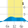 Shell Island tide chart for Tuesday, April 1, 2025