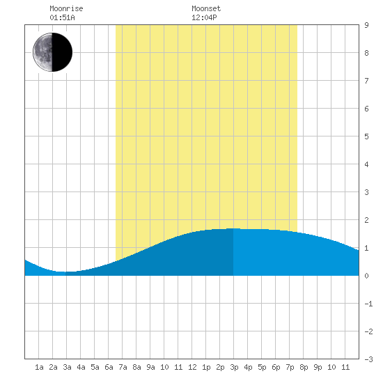 Shell Island tide chart for Sunday, April 20, 2025