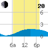 Shell Island tide chart for Sunday, April 20, 2025