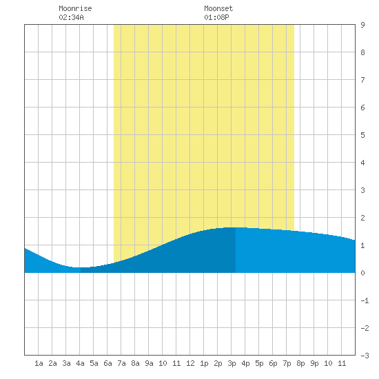 Shell Island tide chart for Monday, April 21, 2025
