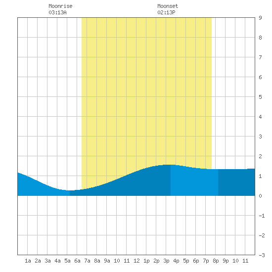 Shell Island tide chart for Tuesday, April 22, 2025
