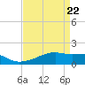 Shell Island tide chart for Tuesday, April 22, 2025