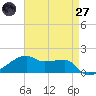 Shell Island tide chart for Sunday, April 27, 2025