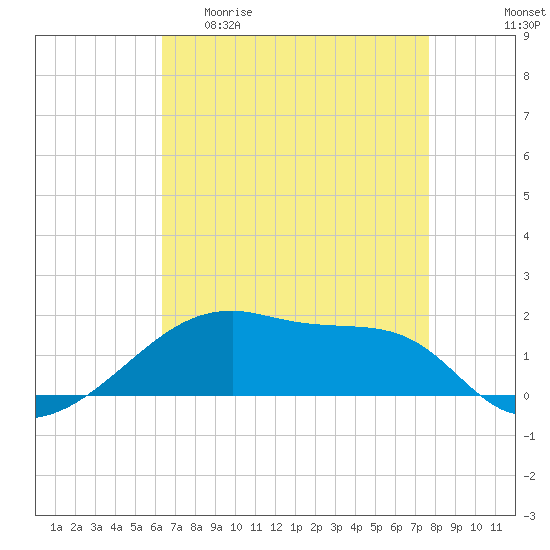 Shell Island tide chart for Wednesday, April 30, 2025