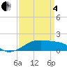 Shell Island tide chart for Friday, April 4, 2025