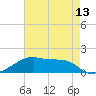 Shell Island tide chart for Tuesday, May 13, 2025
