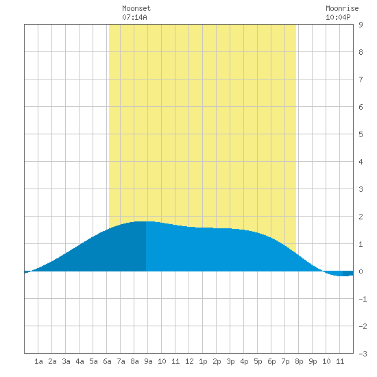 Shell Island tide chart for Wednesday, May 14, 2025