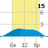 Shell Island tide chart for Thursday, May 15, 2025