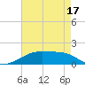 Shell Island tide chart for Saturday, May 17, 2025