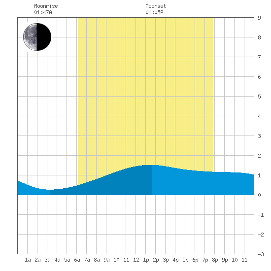Shell Island tide chart for Tuesday, May 20, 2025