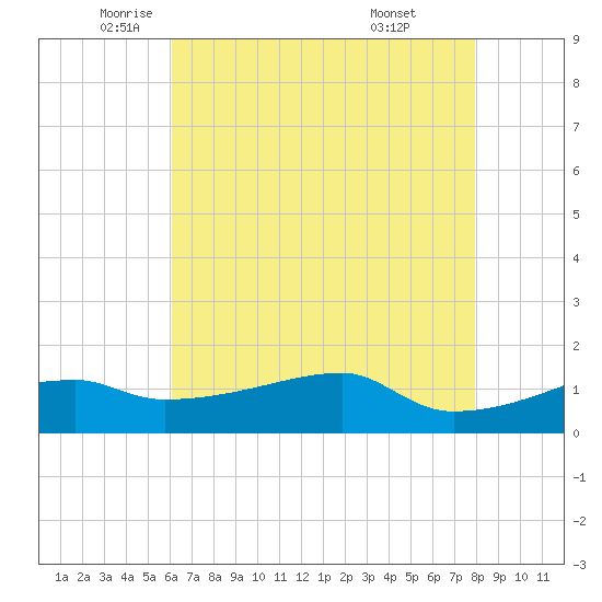 Shell Island tide chart for Thursday, May 22, 2025