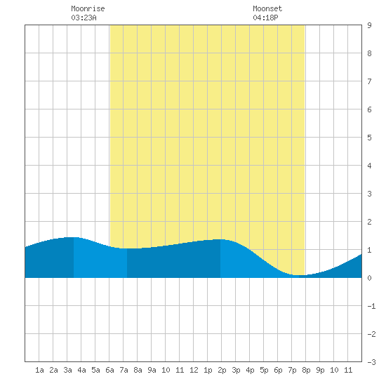 Shell Island tide chart for Friday, May 23, 2025