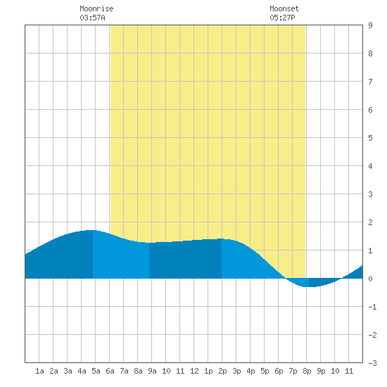 Shell Island tide chart for Saturday, May 24, 2025