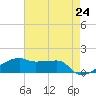 Shell Island tide chart for Saturday, May 24, 2025