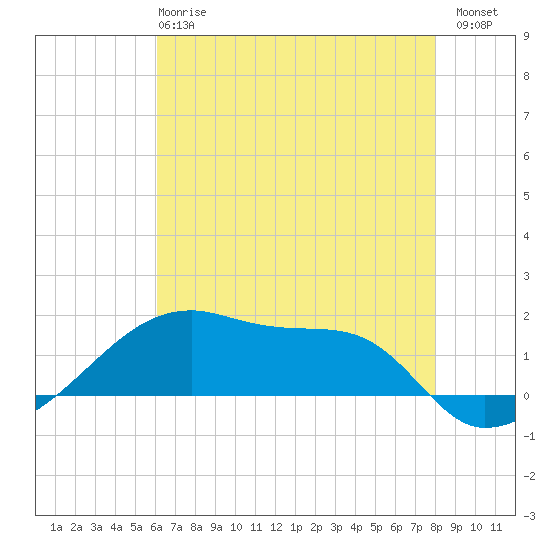 Shell Island tide chart for Tuesday, May 27, 2025