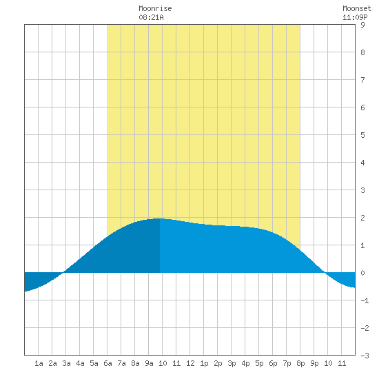 Shell Island tide chart for Thursday, May 29, 2025