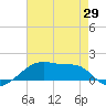 Shell Island tide chart for Thursday, May 29, 2025