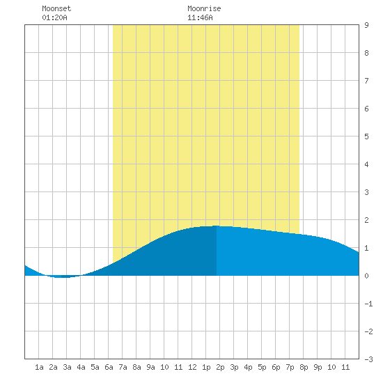 Shell Island tide chart for Saturday, May 3, 2025