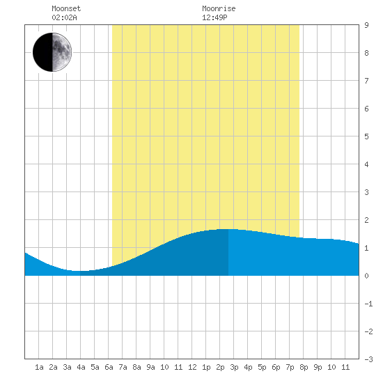 Shell Island tide chart for Sunday, May 4, 2025