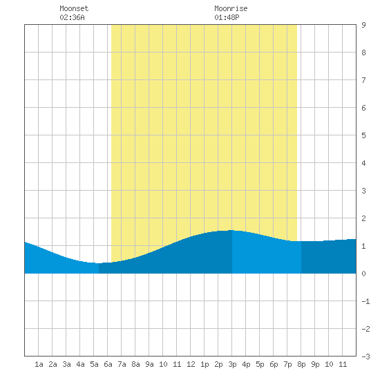 Shell Island tide chart for Monday, May 5, 2025