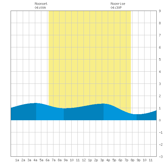 Shell Island tide chart for Thursday, May 8, 2025