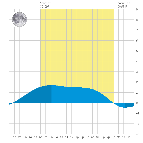 Shell Island tide chart for Wednesday, June 11, 2025