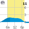 Shell Island tide chart for Wednesday, June 11, 2025