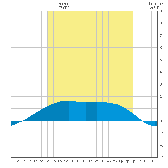 Shell Island tide chart for Friday, June 13, 2025