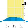 Shell Island tide chart for Friday, June 13, 2025