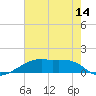 Shell Island tide chart for Saturday, June 14, 2025