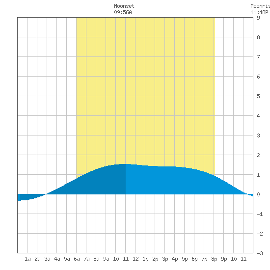 Shell Island tide chart for Sunday, June 15, 2025