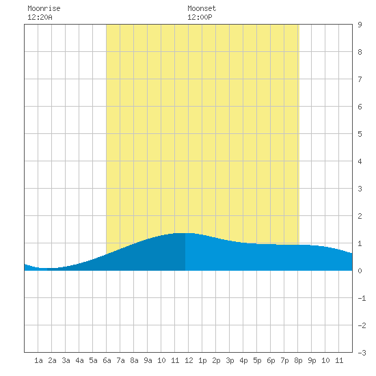Shell Island tide chart for Tuesday, June 17, 2025