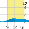 Shell Island tide chart for Tuesday, June 17, 2025