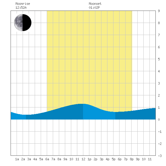 Shell Island tide chart for Wednesday, June 18, 2025